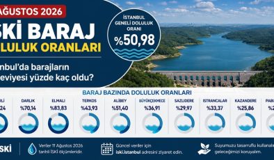 11 Ağustos 2026 İSKİ Baraj Doluluk Oranları: İstanbul’da barajların su seviyesi yüzde kaç oldu?