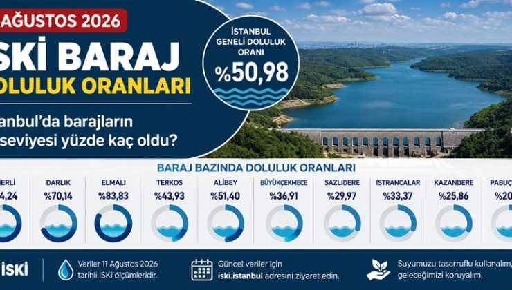 11 Ağustos 2026 İSKİ Baraj Doluluk Oranları: İstanbul’da barajların su seviyesi yüzde kaç oldu?
